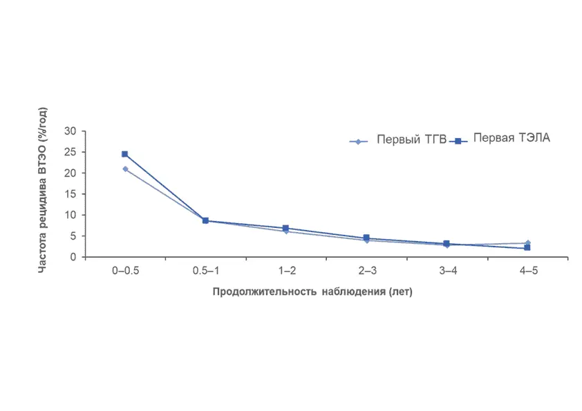 Рис 4 Частота рецидива ВТЭО 96 95 ДИ 88104 на 100 пациентолет 88 - фото 4