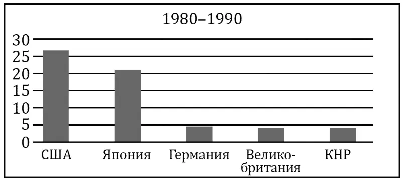 Источник Авторский анализ статистических данных развития экономики Всемирного - фото 2