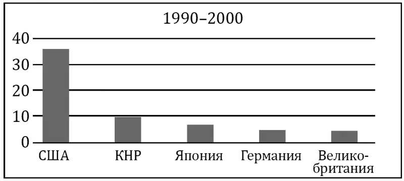 Источник Авторский анализ статистических данных развития экономики Всемирного - фото 3