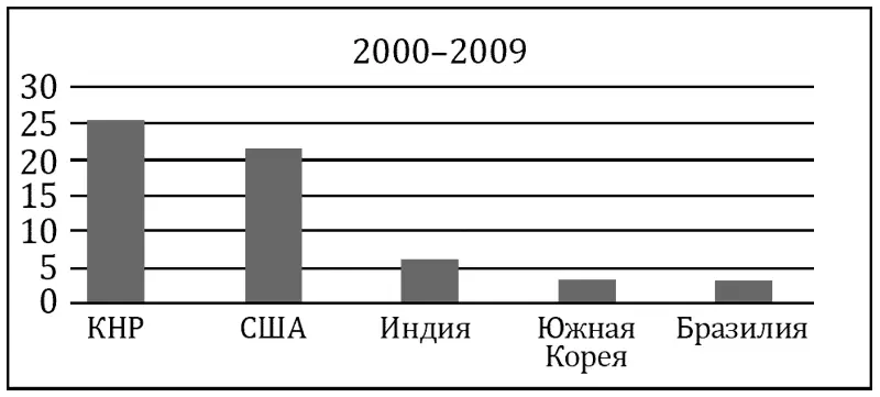 Источник Авторский анализ статистических данных развития экономики Всемирного - фото 4