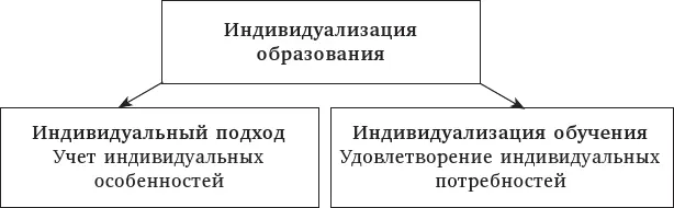 Рис 1 Современные тенденции реализации индивидуализации образования Следует - фото 1