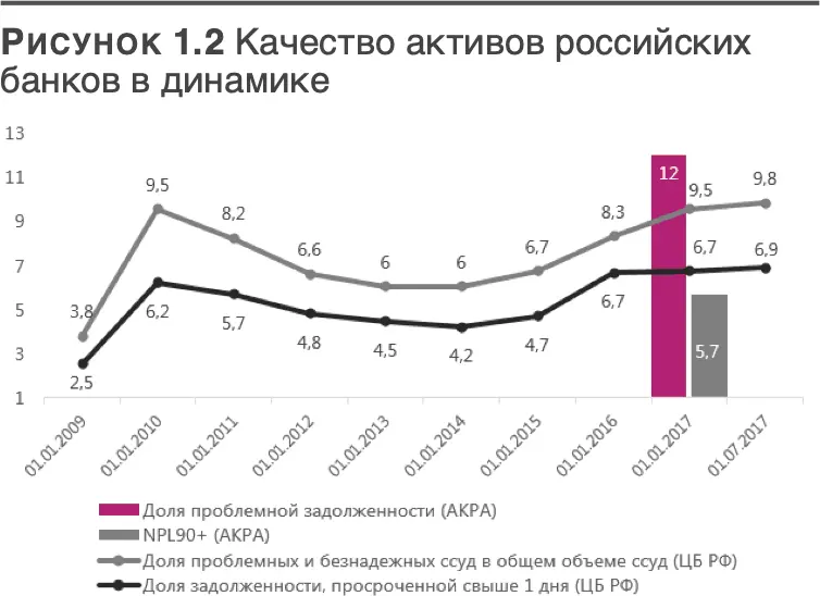 Согласно прогнозу АКРА в 2018 году ROAA составит 10 что будет - фото 2
