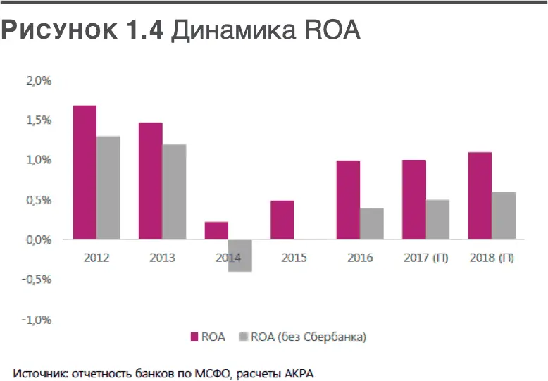 В 2017 году не достигнуто улучшения показателя ROA в целом по банковской - фото 4