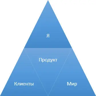 Рис 1 Я ПРОДУКТ КЛИЕНТЫ МИР Бизнес начинается с вас с собственника - фото 1