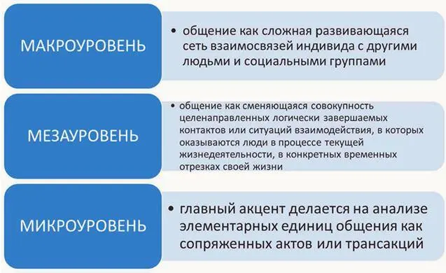 Рисунок 2 Уровни общения по БФ Ломову Таблица 1 Характеристика уровней - фото 2