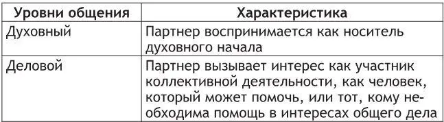 ГМ Андреева выделяет в общении три взаимосвязанные стороны коммуникативную - фото 3