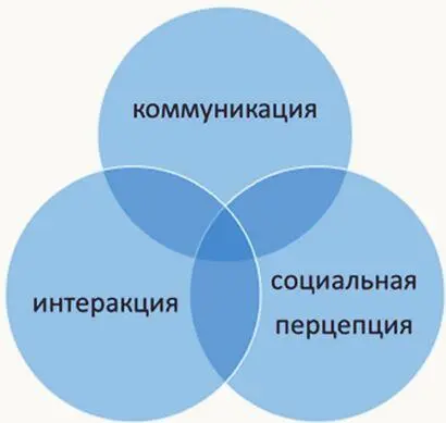 Рисунок 3 Структура общения Коммуникативная сторона общения коммуникация - фото 5