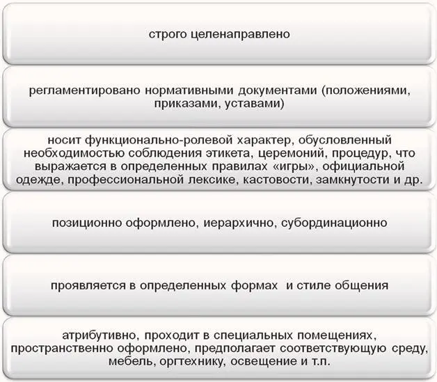 Рисунок 4 Признаки делового общения Структура делового общения включает в себя - фото 6