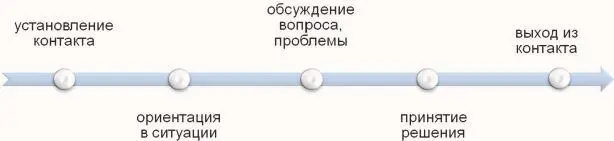 Рисунок 5 Этапы делового общения На этапе установления контакта собеседник - фото 7
