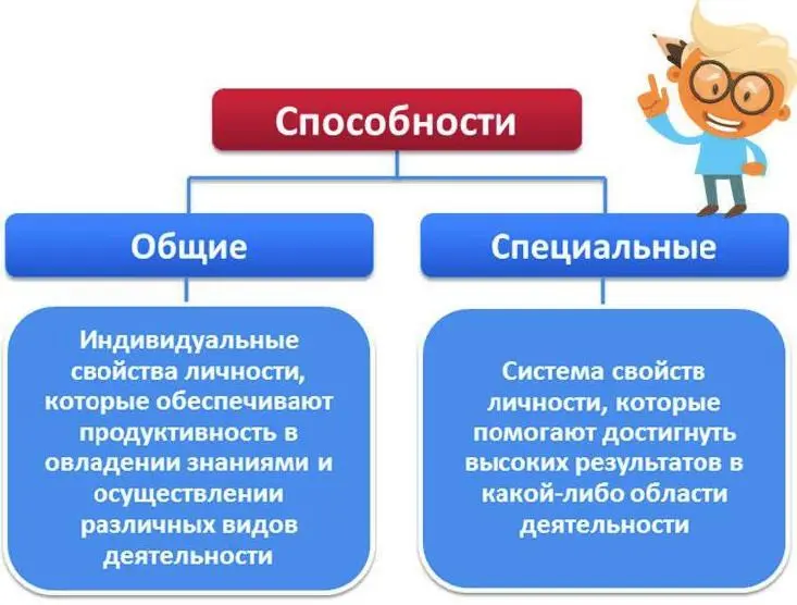 Рис 11 Классификация способностей Источник ЕрмолаеваТомина ЛБ - фото 3