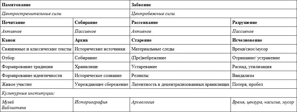 Техники забвения Забвение это собирательное понятие за которым стоят - фото 1