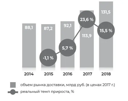 Рис 1 Динамика роста рынка доставки еды за 5 лет Источник РБК - фото 6