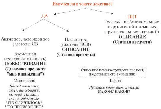 Повествование и описание показывают нам в основном действия КОНКРЕТНЫХ имен - фото 2