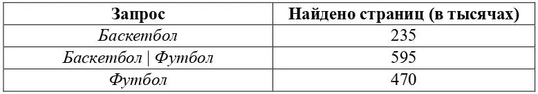 Какое количество страниц в тысячах будет найдено по запросу Футбол - фото 15