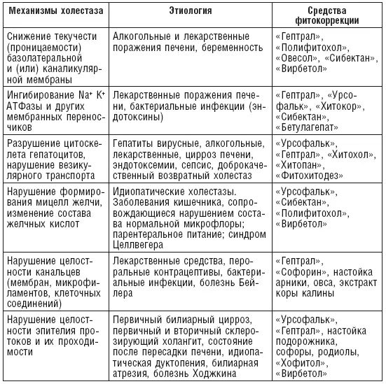 Нецелесообразно назначать желчегонные препараты холеретического действия так - фото 6