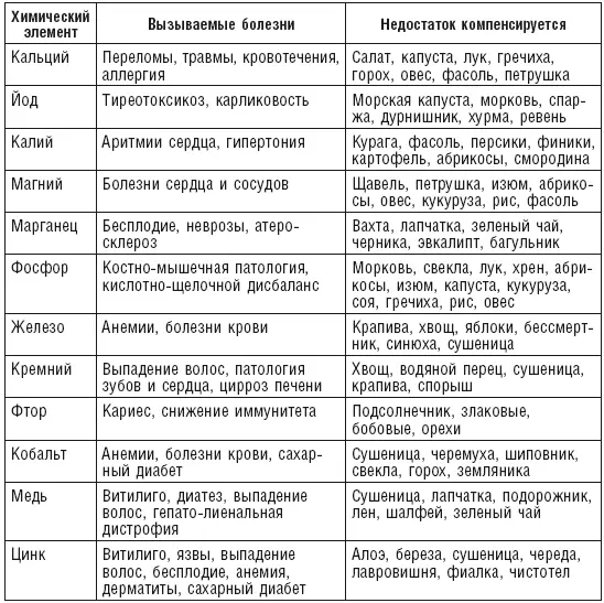 Микроэлементы участвуют в формировании мягких и твердых тканей организма - фото 13