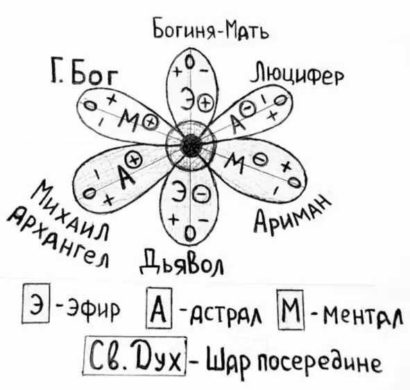 рисунок 1 Диполи Мироздания субличности Бога Согласно учению - фото 1