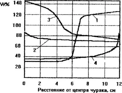 Рис 33 Образование разброса влажности в березовом чураке 1 сосна 2 - фото 5