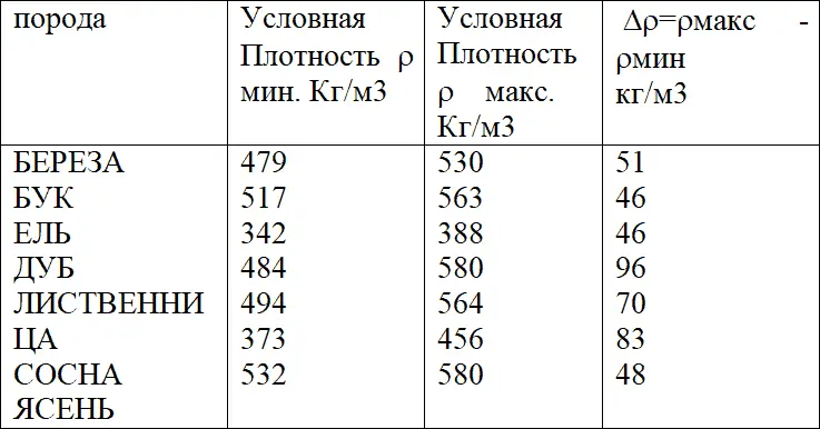 Плотности древесных пород могут перекрываются своими пределами Например - фото 13