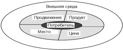 Рисунок 1 Структура маркетинга в организации Факторы внешней среды законы и - фото 2
