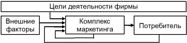Рисунок 2 Маркетинговая деятельность Маркетинговые исследования это - фото 3