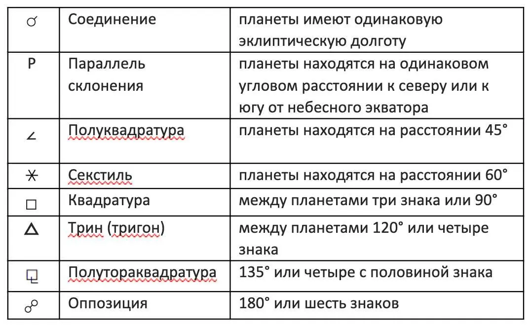 Необходимо иметь в виду что все эти аспекты имеют разную силу Соединения и - фото 3