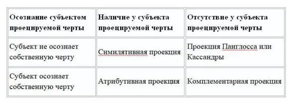 Симилятивнаяпроекция защитная не осознавание собственных черт и влечений - фото 2