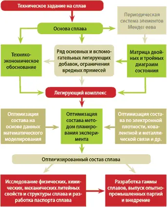 Рис 11 Схема выбора состава литых сталей Используя эту схему мы попытаемся - фото 1