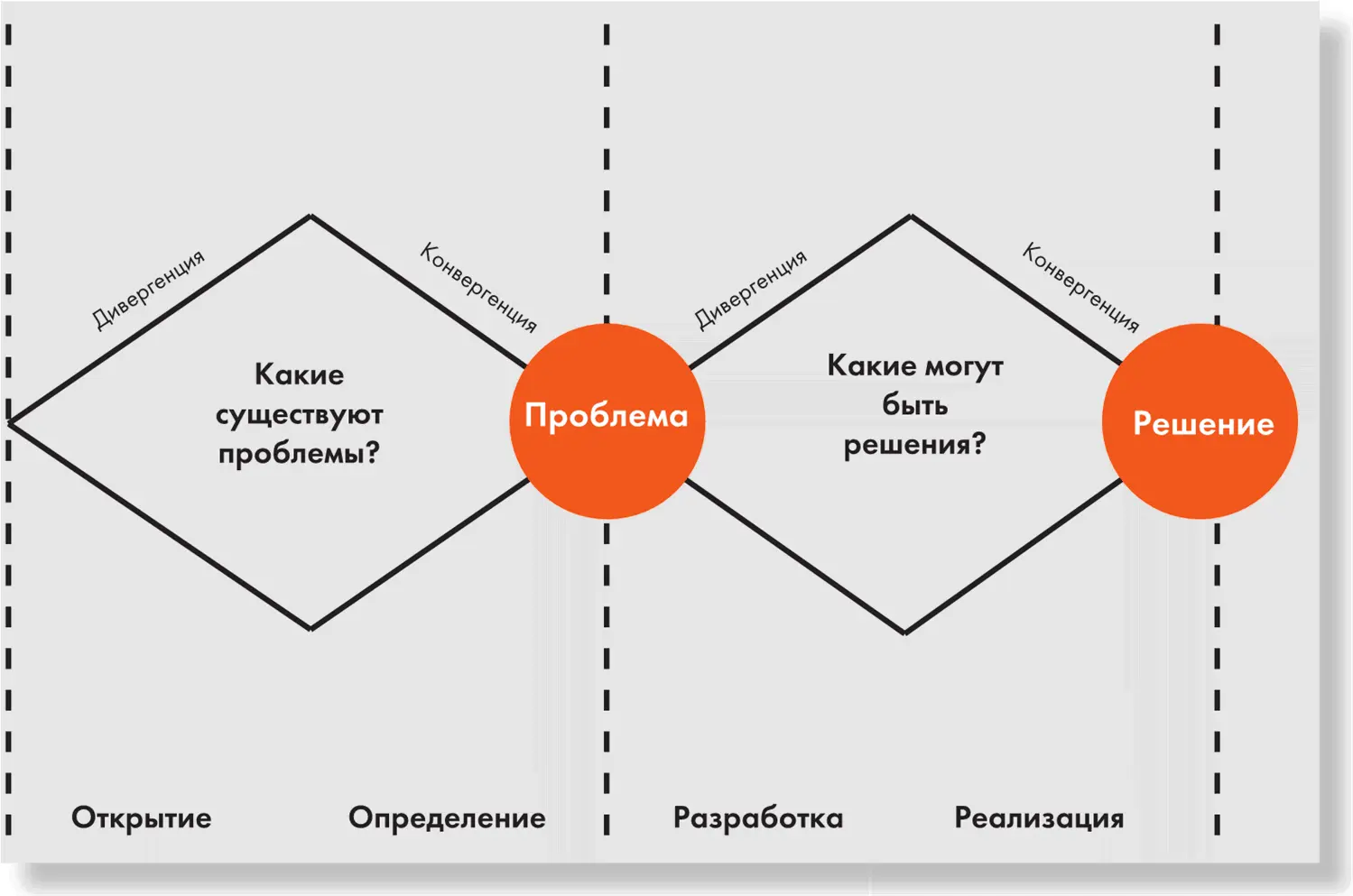 Необходимо придумать ряд возможных идей дивергентное мышление прежде чем - фото 4