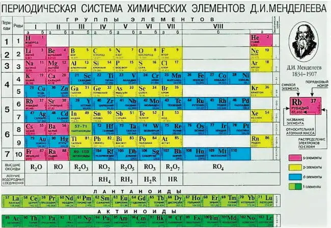 Рис 2 Наиболее распространённая форма Периодической Таблицы химических - фото 2