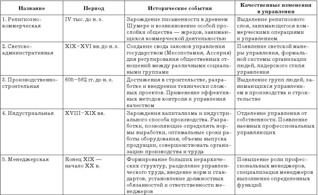 Третья управленческая революция известна как производственностроительная так - фото 1