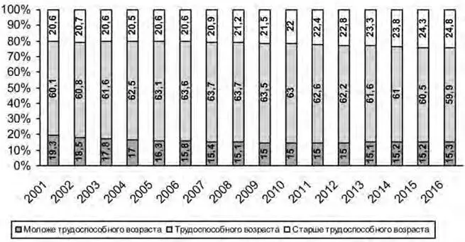 Рис 11Прогноз численности населения по основным возрастным группам на - фото 1