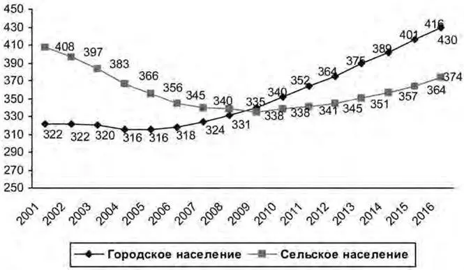 Рис 12Демографическая нагрузка прогноз на 1000 лиц трудоспособного - фото 2