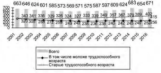 Рис 13Демографическая нагрузка прогноз на 1000 лиц трудоспособного - фото 3