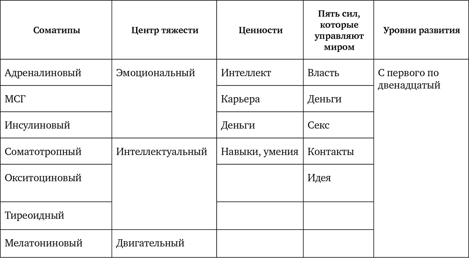 У каждого типа преобладает деятельность той или иной группы желез внутренней - фото 1