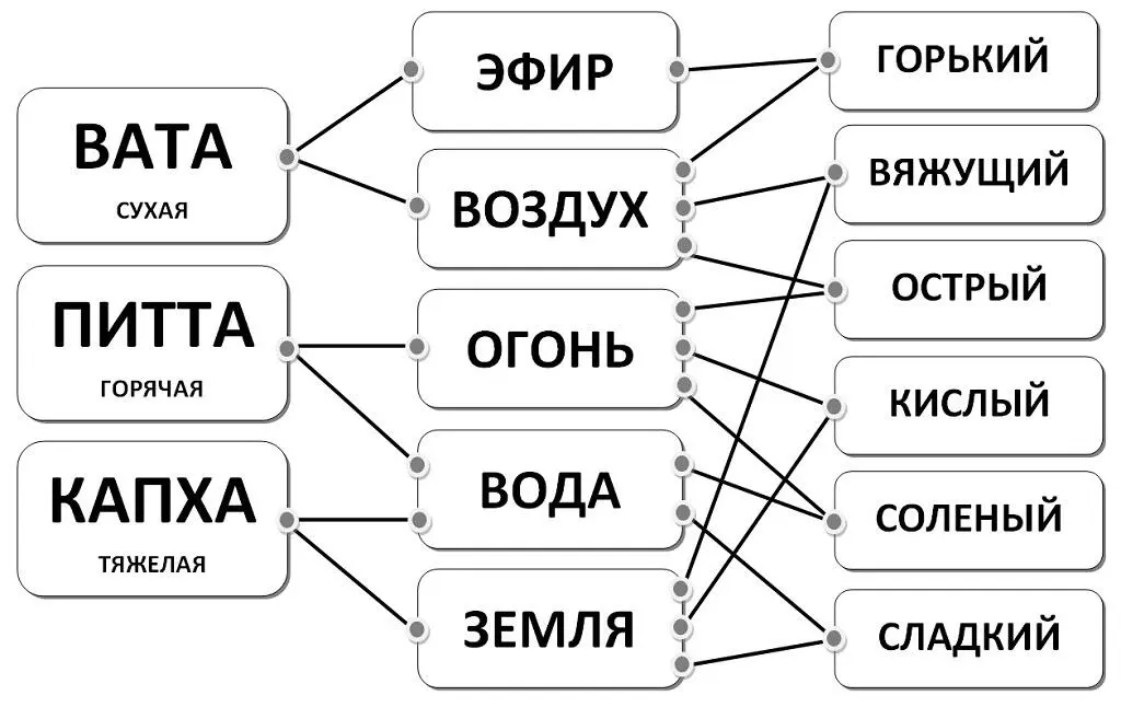 Вирья эффект который оказывает пища в процессе переваривания Бывает холодная - фото 1