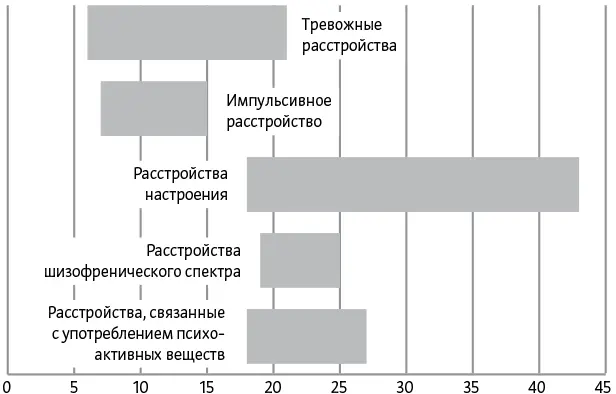 Средний возраст возникновения некоторых психических расстройств в подростковый - фото 3