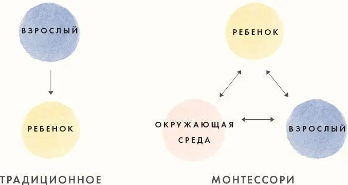 В воспитании по Монтессори существует динамическая связь между ребенком - фото 9