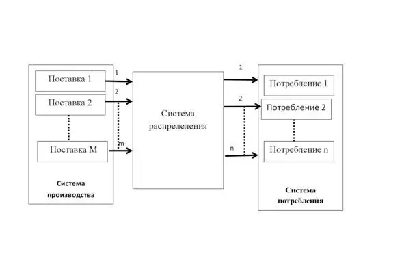 Рисунок 11Математическая модель рынка Система производства порождает - фото 1