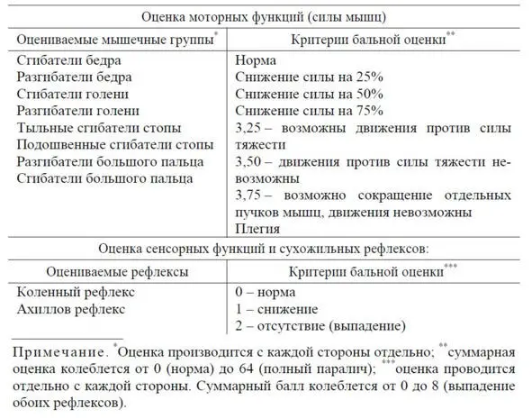 Таблица 5 Шкала симптомов невропатии в нижних конечностях Объективизация - фото 9
