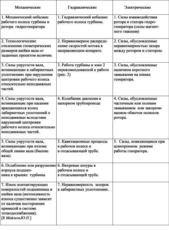 Таблица 5 Радиальные силы воздействующие на направляющий подшипник - фото 12