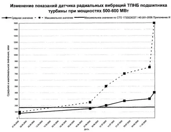 Рис 10 Показания датчика радиальных биений вала в зоне подшипника турбины - фото 15