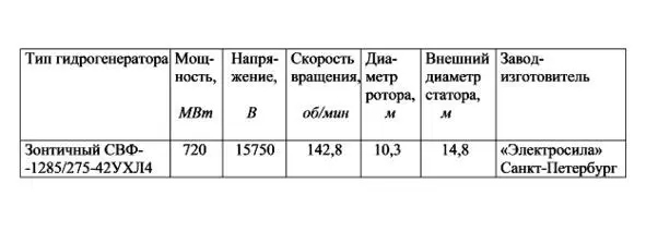 Таблица 3 Особенностями конструкции гидрогенератора являются выполнение - фото 5