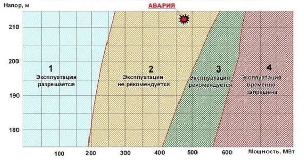 Рис 3 Характерные зоны работы гидроагрегатов СаяноШушенской ГЭС - фото 6