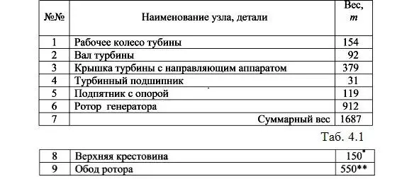 Таблица 4 Вес верхней крестовины принят ориентировочно Вес обода ротора - фото 7