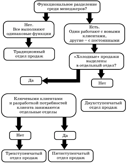 Рис 11 Для данного этапа достаточно традиционного отдела продаж Иные - фото 9