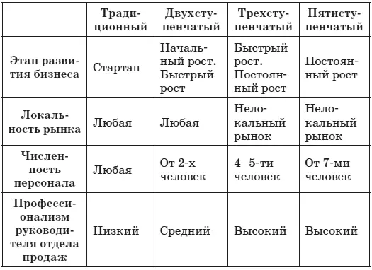 Каждая модель отдела продаж имеет как достоинства так и недостатки Например - фото 10