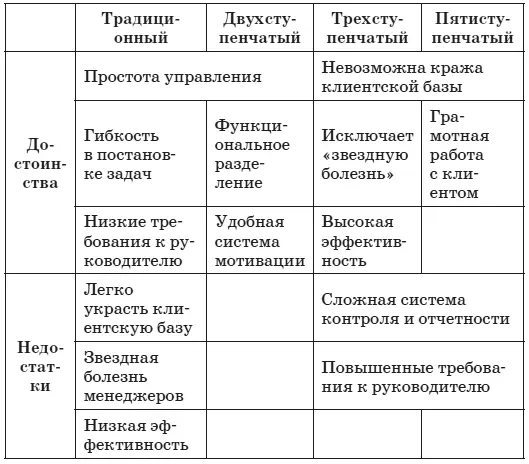 Данная информация позволит вам увидеть слабые звенья в вашем отделе продаж и - фото 11