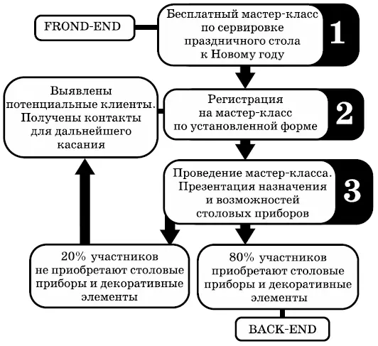 Рис 12 Задача frontend вовсе не получение денег Он должен привлечь - фото 12