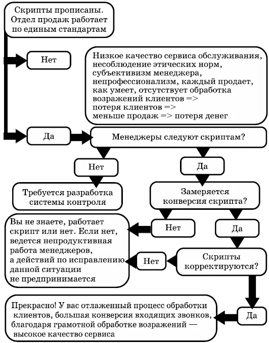 Рис 13 Скрипты должны включать все этапы продаж приветствиеОно должно - фото 14